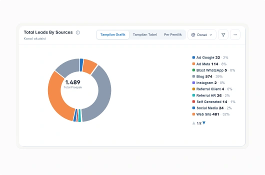 Leads Report per Channel