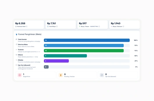 Campaign Results Analytics