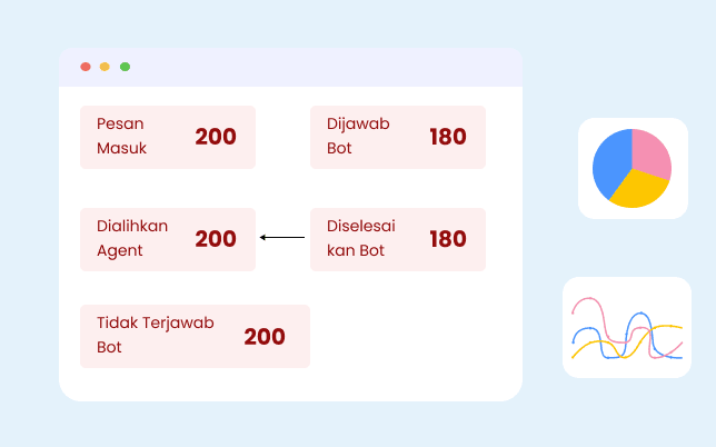 Smart Routing to Human Agents