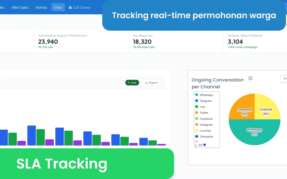 Dashboard monitoring kinerja layanan publik real-time Barantum untuk instansi pemerintah — statistik, SLA, dan laporan otomatis
