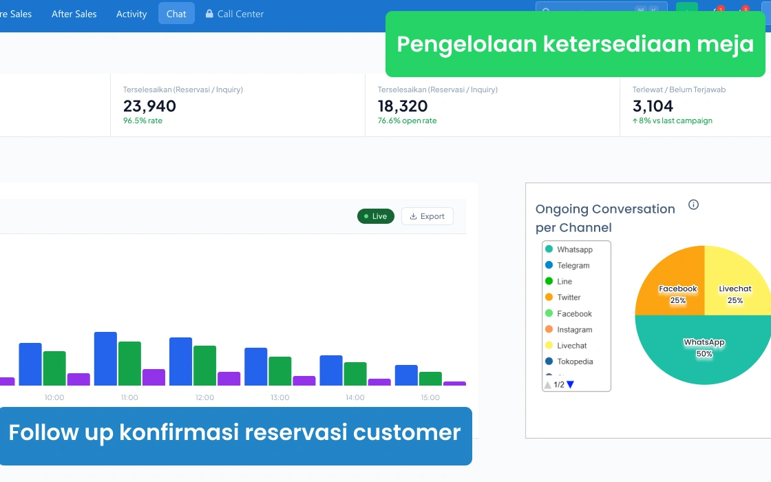 Laporan otomatis performa bisnis restoran di dashboard Barantum