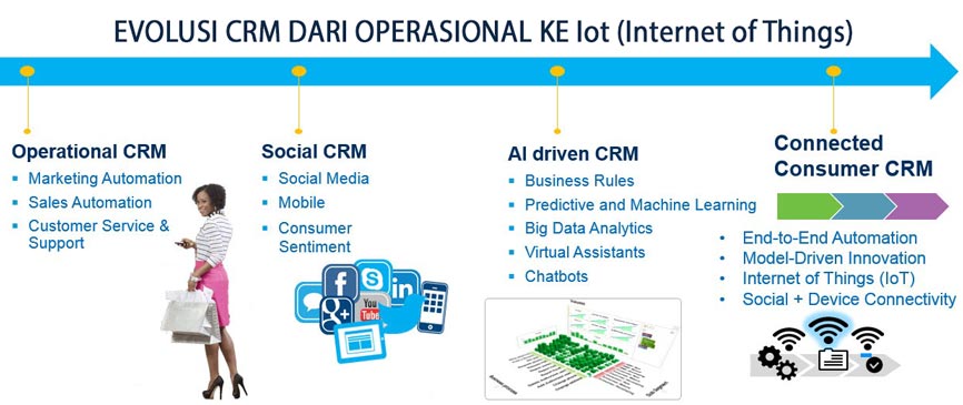 evolusi CRM software to IoT