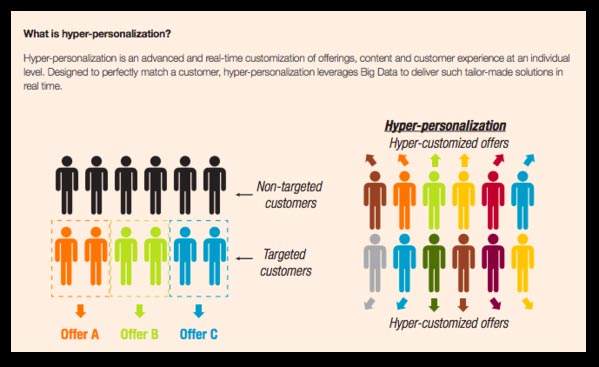 hyper-personalization