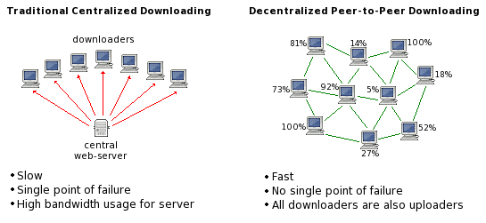 centralized vs decentralized network