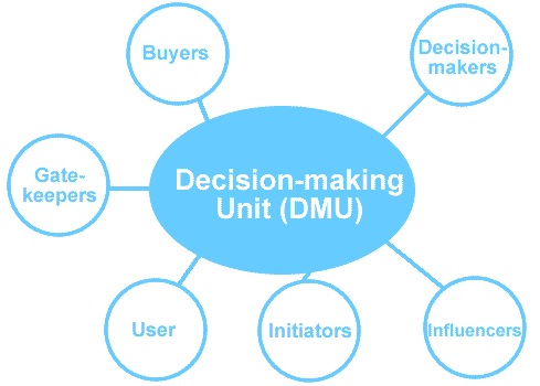 decision making unit