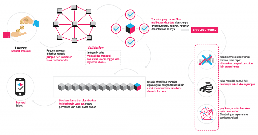 ilustrasi blockchain