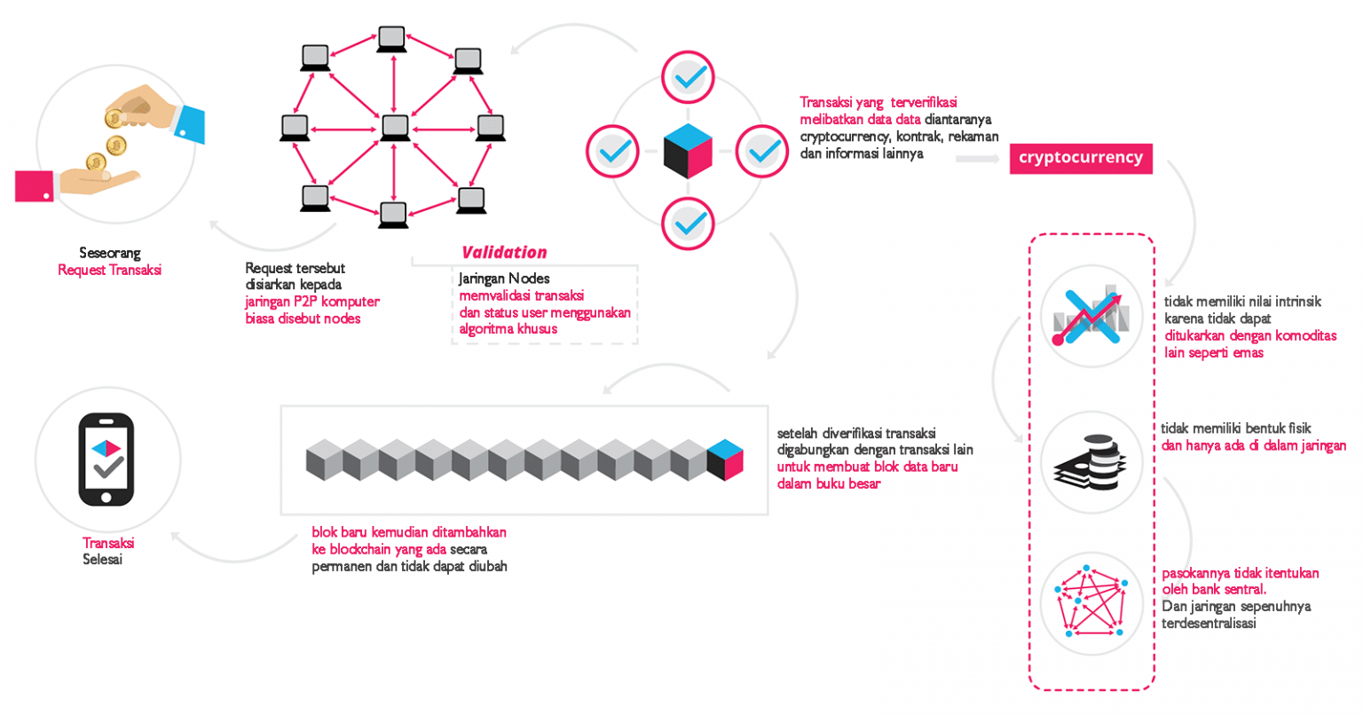 Apa itu blockchain pengertian contoh dan cara kerjanya