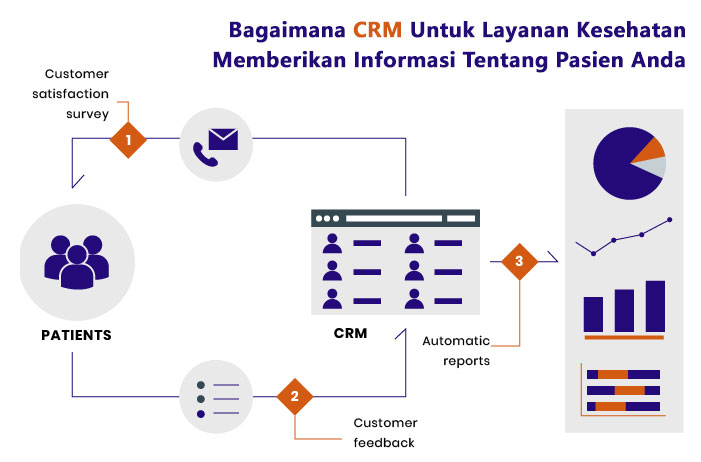 Proses-crm-dalam-Rumah-Sakit