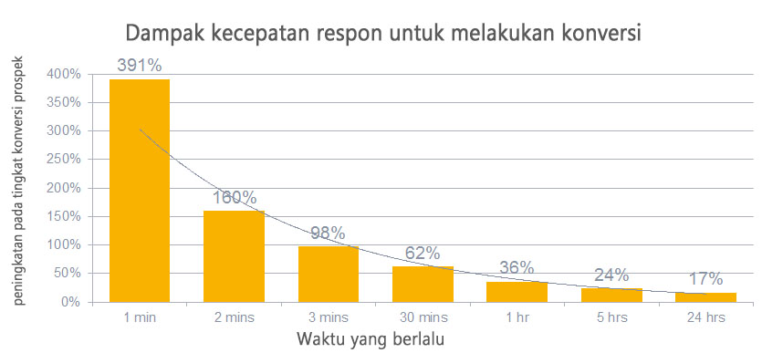 konversi lama waktu respon terhadap prospek