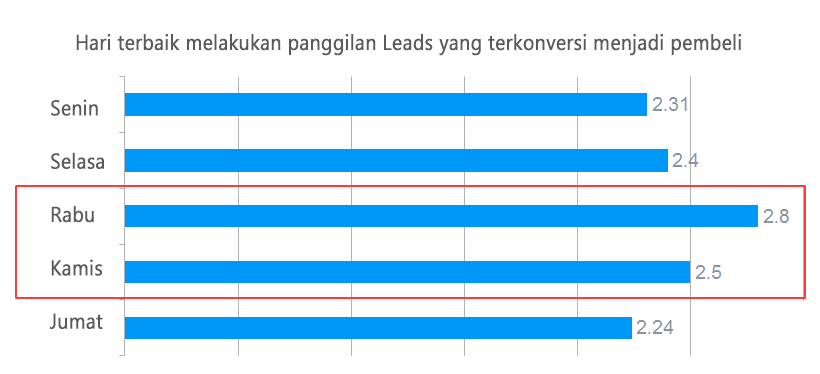 waktu terbaik untuk telpon leads