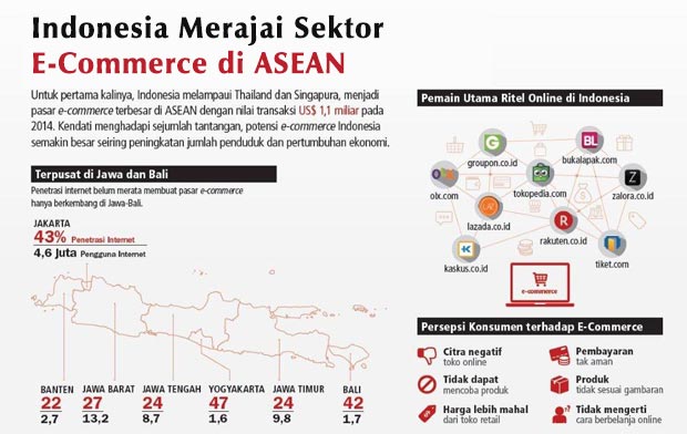 Ritel Online Meningkatkan Pasar E-commerce di Indonesia
