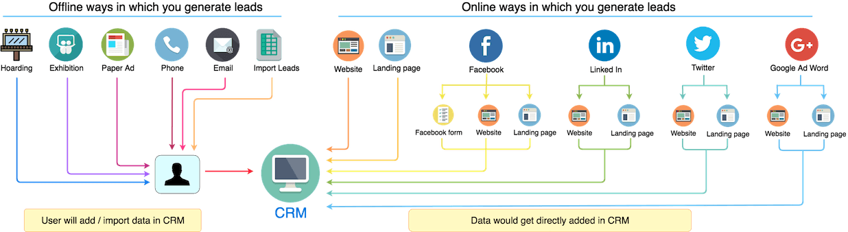 flow crm untuk bisnis indonesia