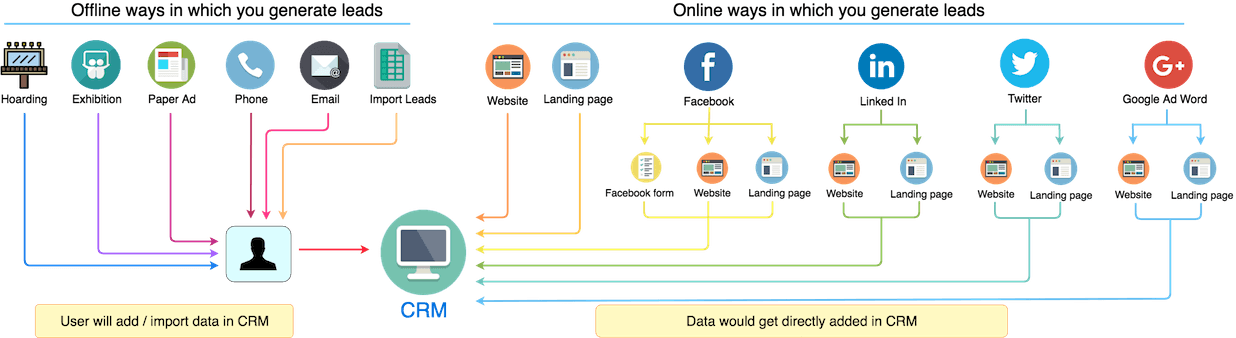 flow CRM untuk bisnis indonesia