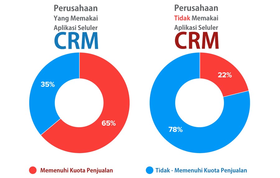 perusahaan memakai CRM dan tidak