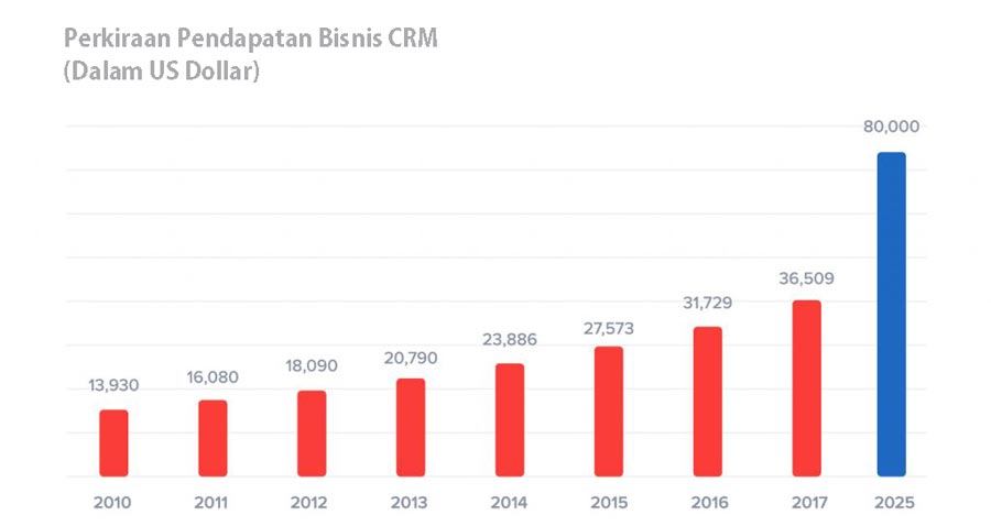 pendapatan CRM