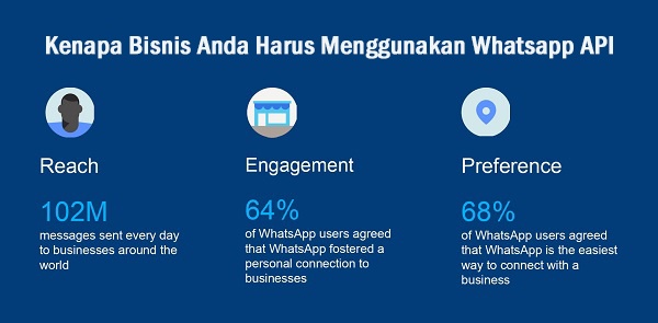 alasan kenapa harus menggunakan whatsapp api