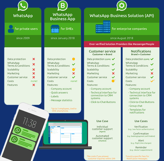 perbedaan whatsapp business api