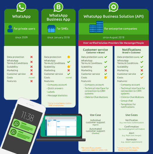 fitur whatsapp business api