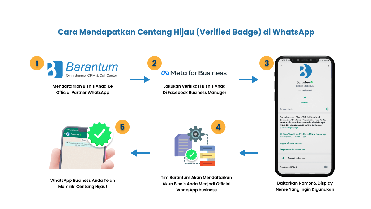 Alur Cara Mendapatkan Centang Hijau (Verified Badge) di WhatsApp