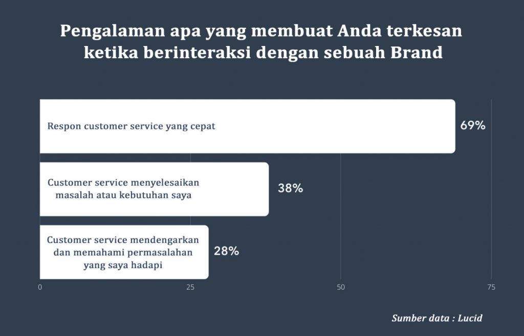 statistik pengalaman pelanggan