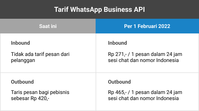 Tarif WhatsApp Business API terbaru