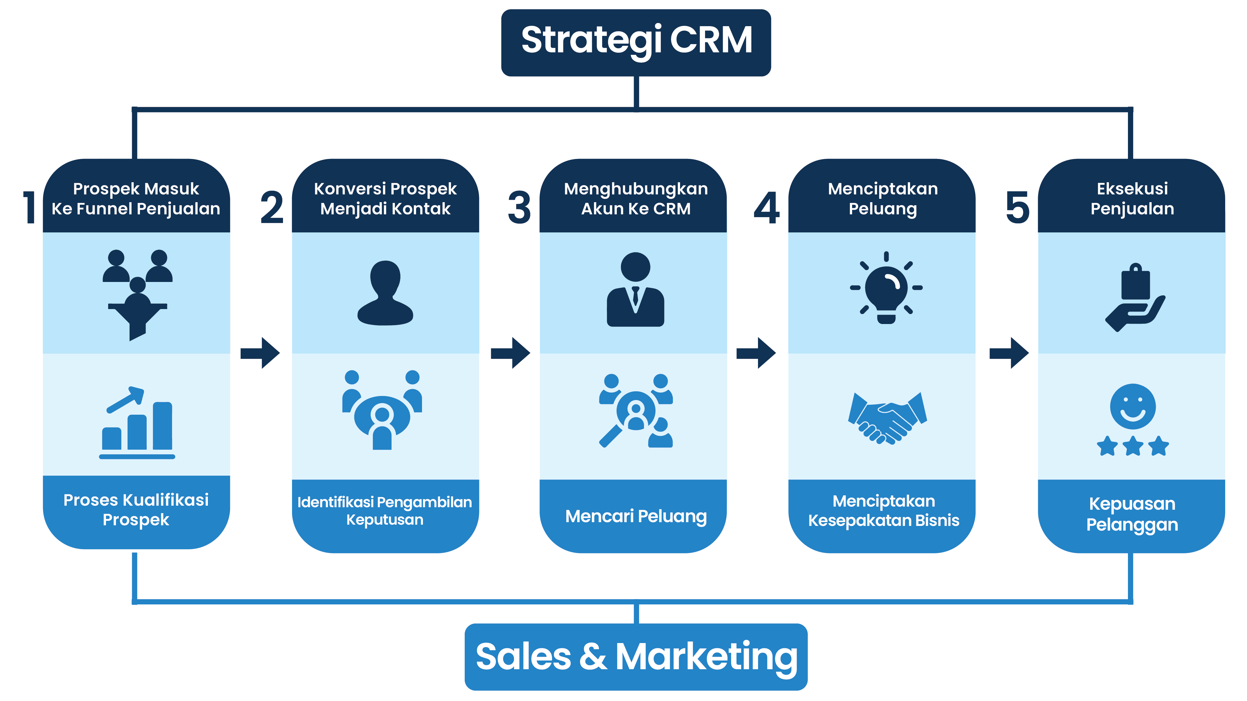 Penerapan Strategi CRM (Customer Relationship Management) Pada Perusahaan