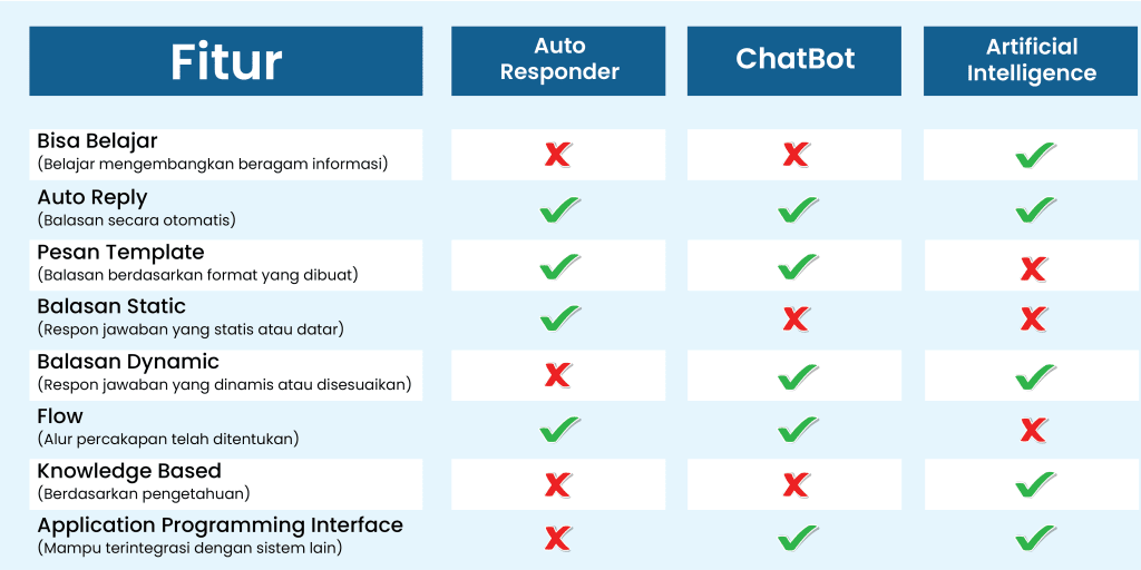 perbedaan auto responder, chatbot, dan AI