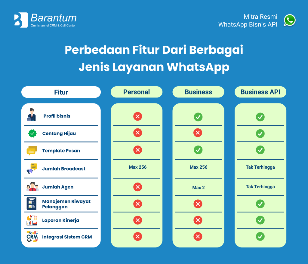 Perbedaan Fitur WA Personal, WA Business, dan WhatsApp API