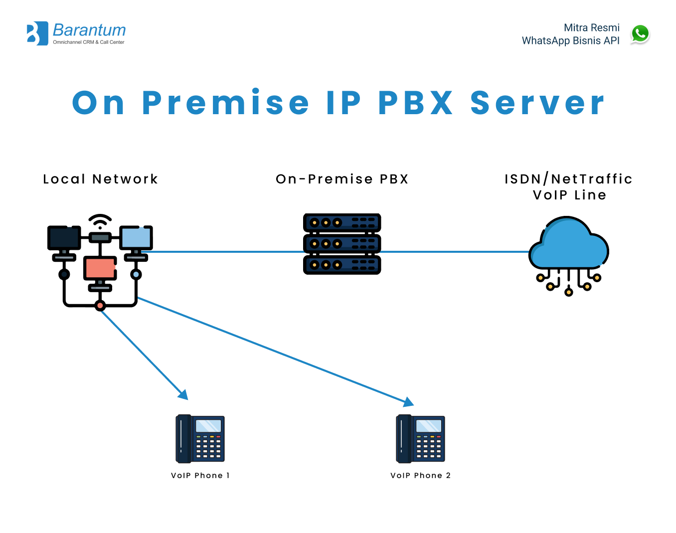 ON PREMISE IP PBX