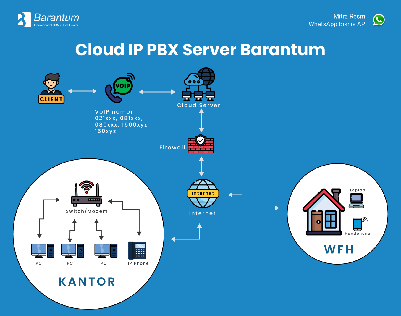 CLOUD IP PBX Barantum