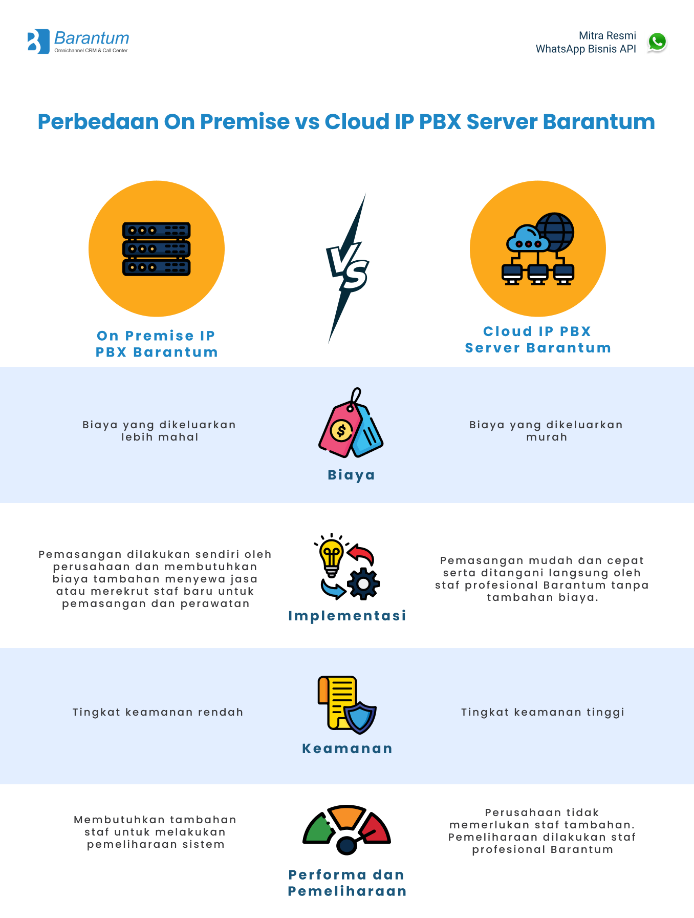 ON PREMISE VS CLOUD IP PBX