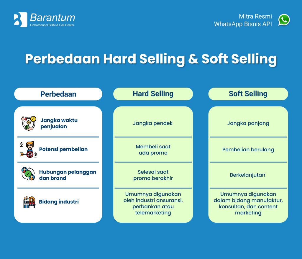 Perbedaan Hard Selling dan Soft Selling Beserta Contohnya