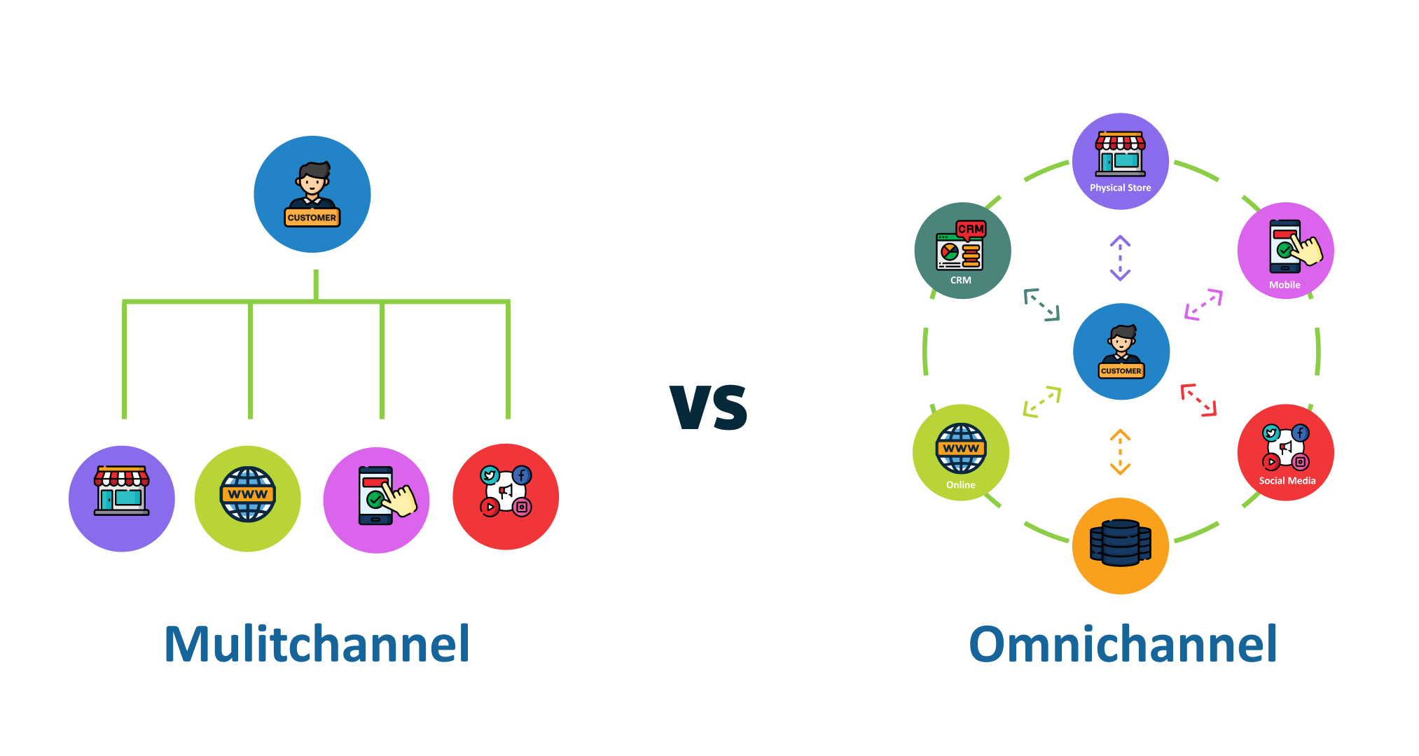 Omnichannel vs Multichannel