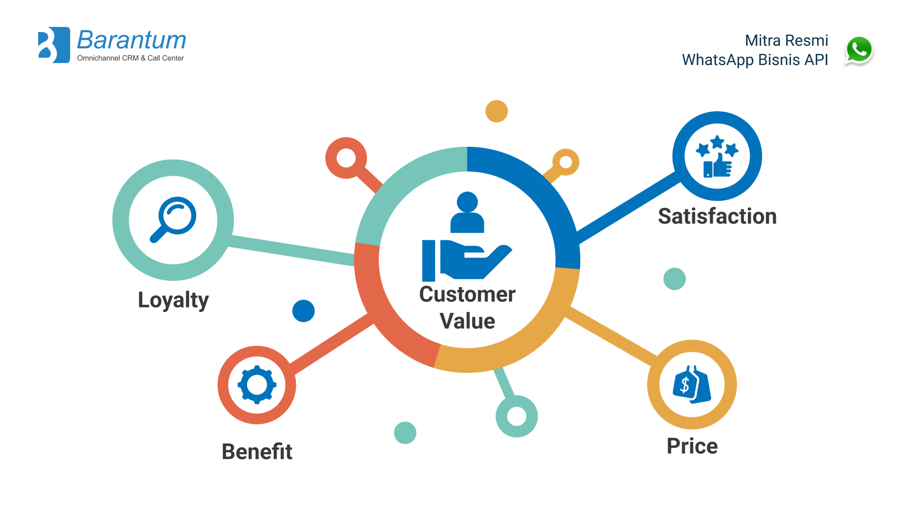 Customer Value (Nilai Pelanggan)