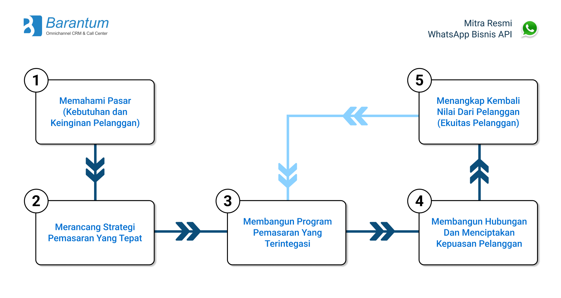 Nilai Pelanggan (Customer Value)