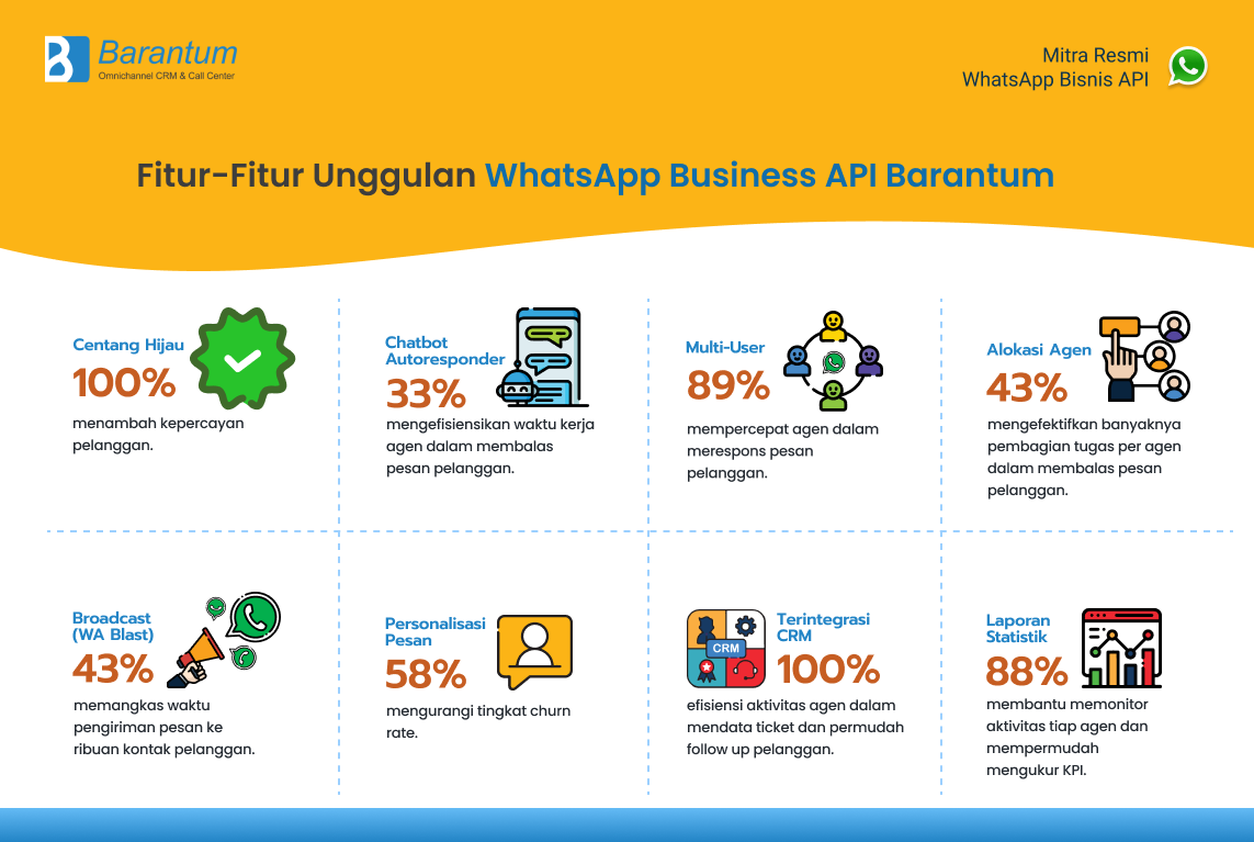 fitur whatsapp api