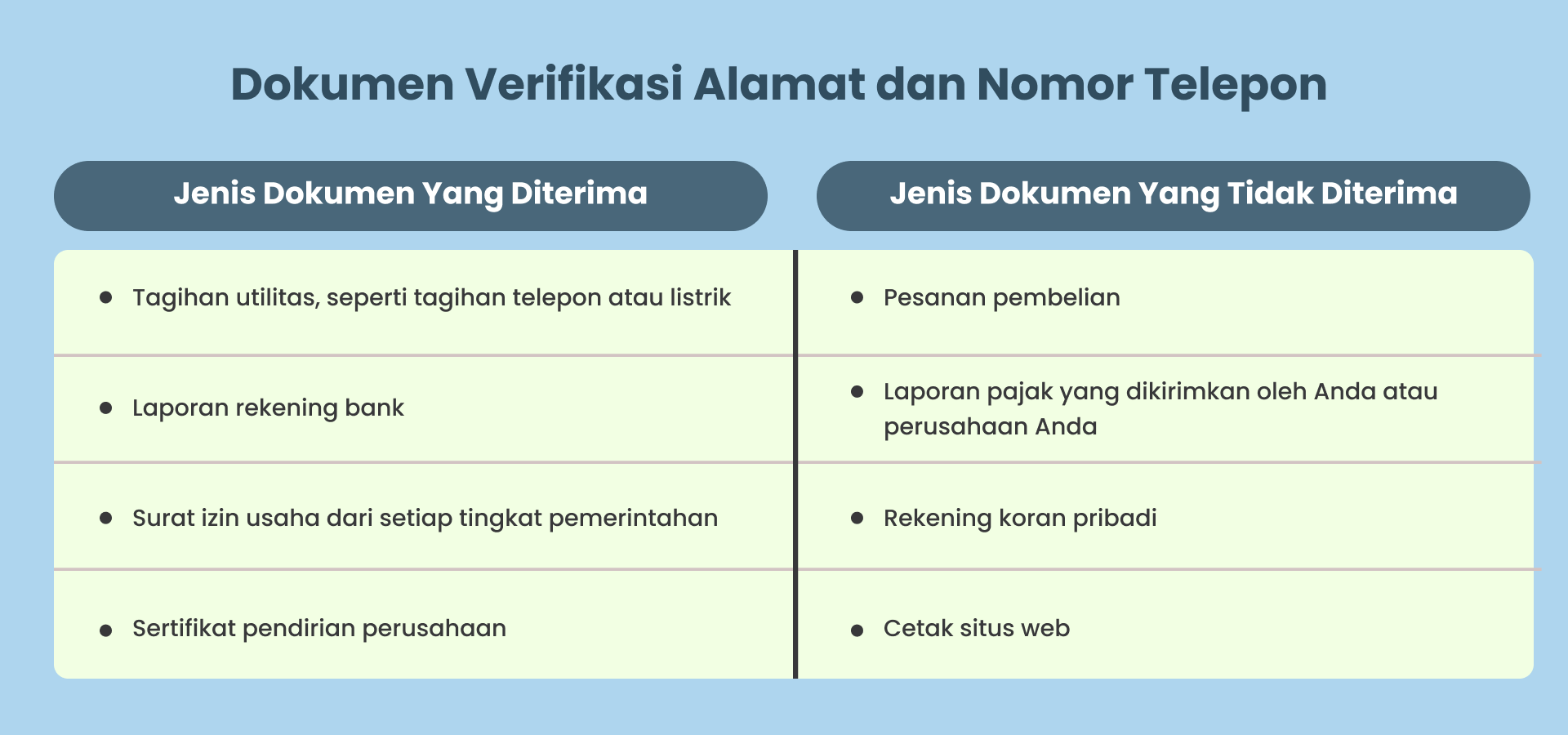 dokumen verifikasi alamat dan telepon