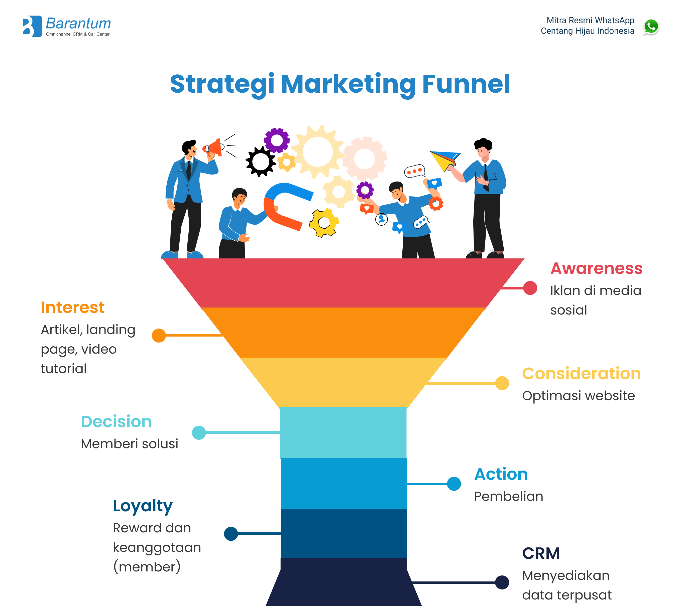 strategi marketing funnel