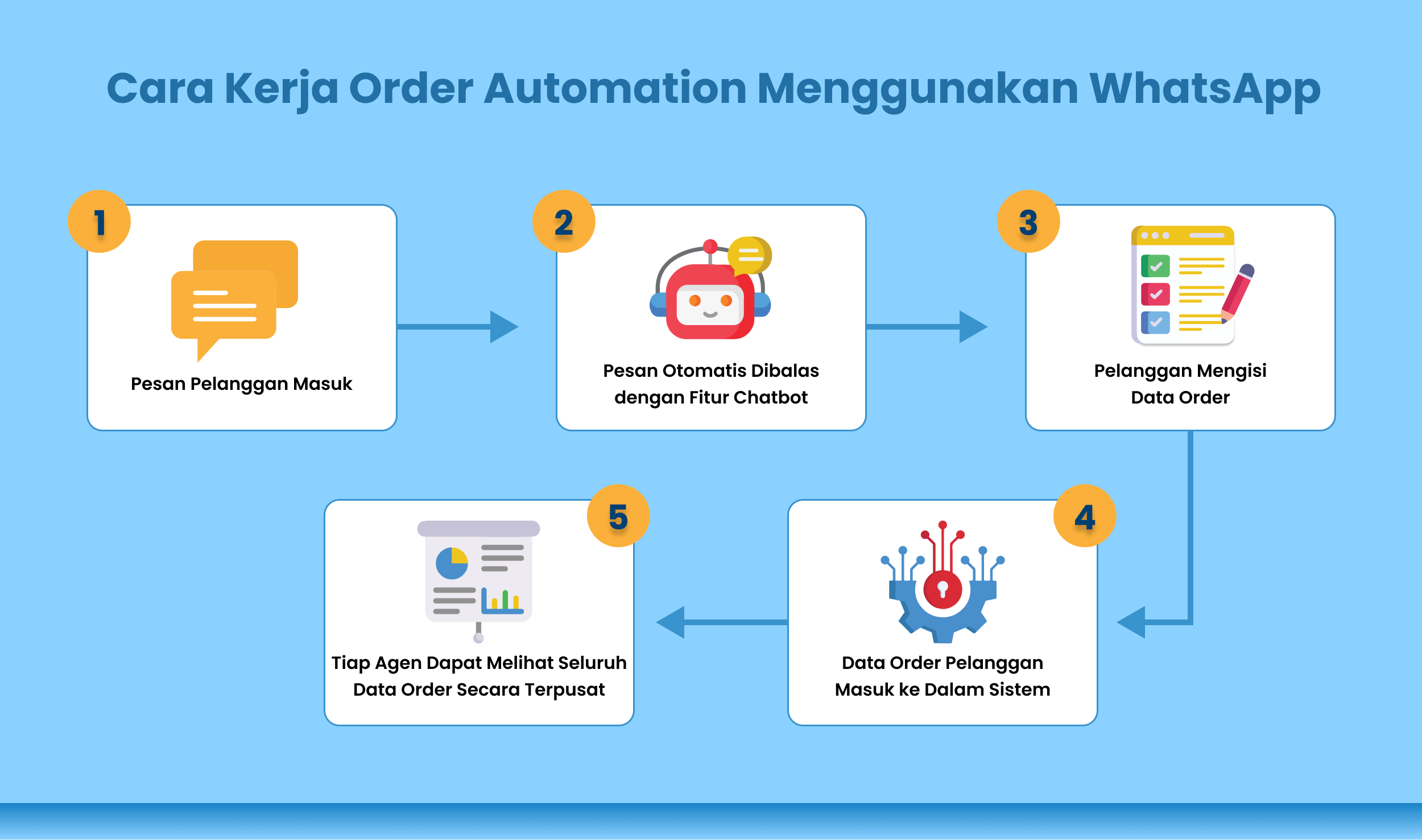 cara kerja whatsapp order automation