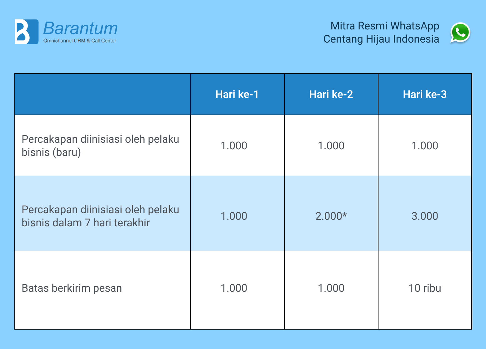 contoh tier dan limit whatsapp business api