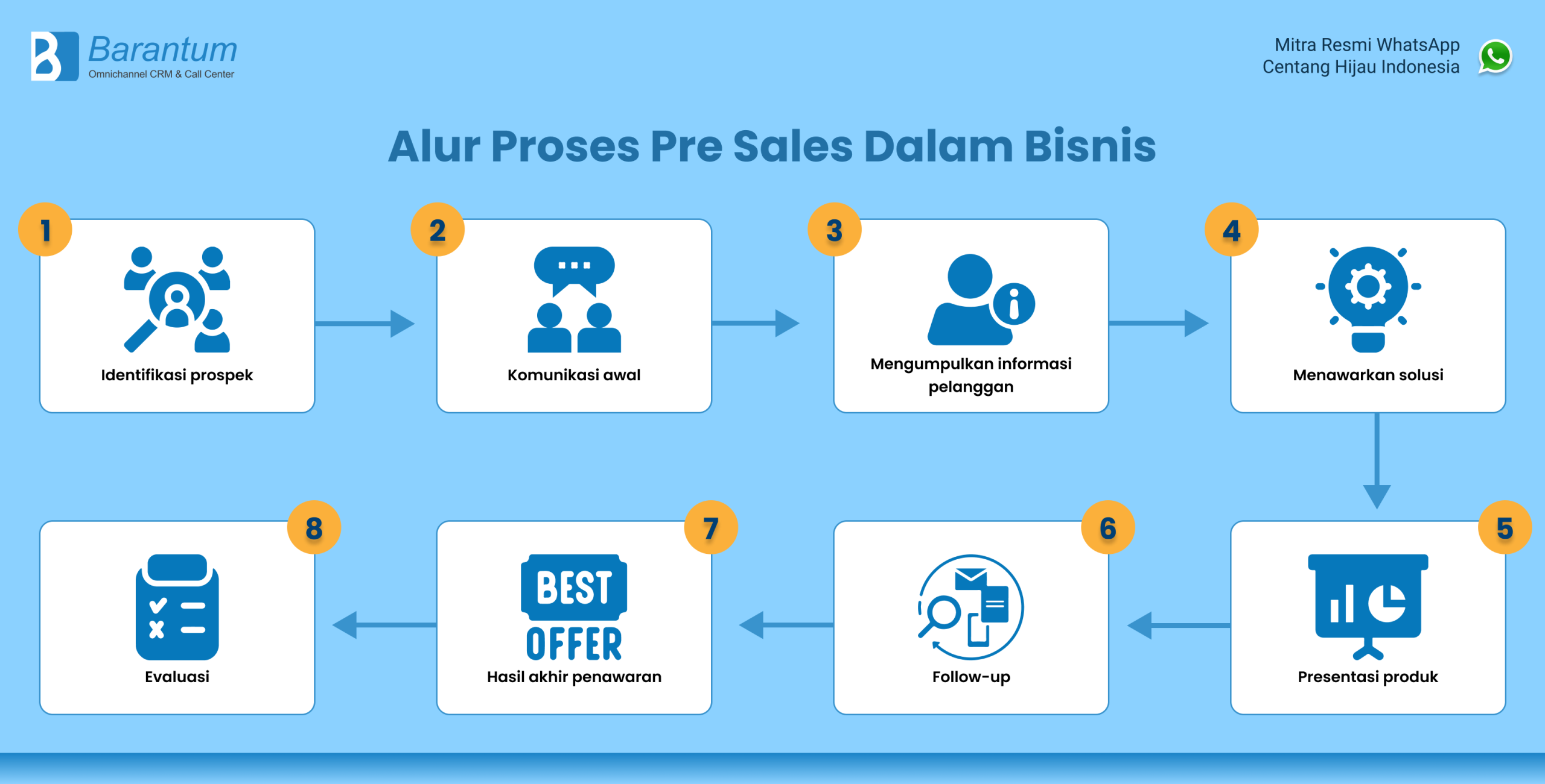 alur pre sales