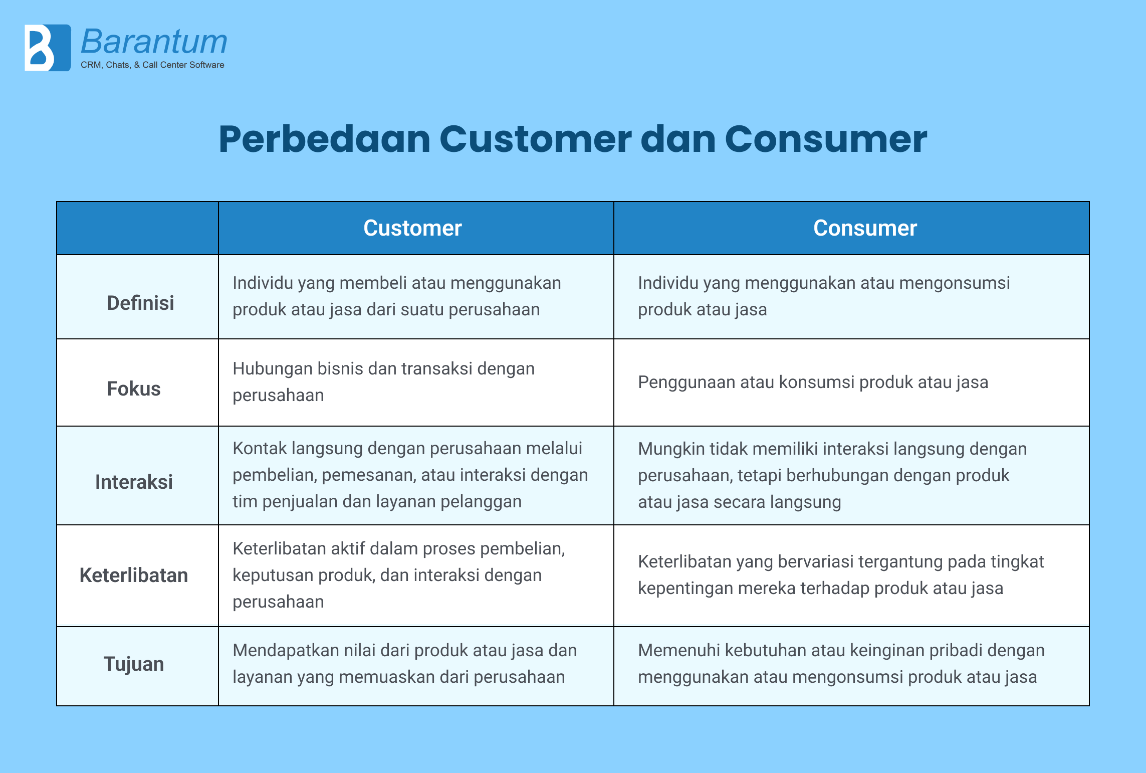 perbedaan customer dan consumer