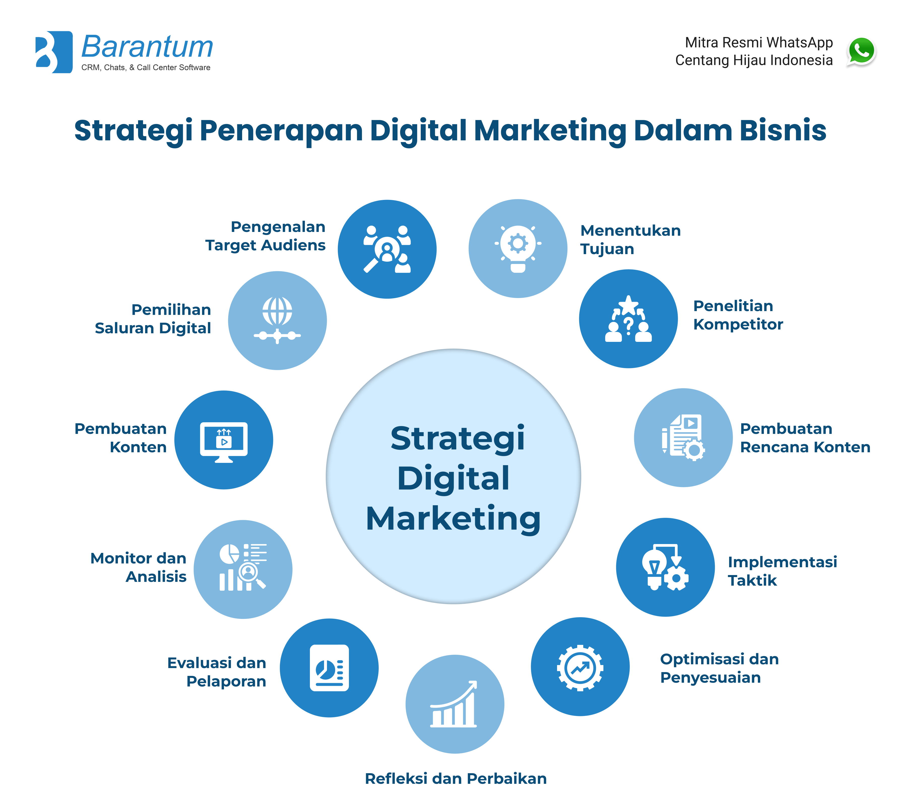 strategi penerapan digital marketing