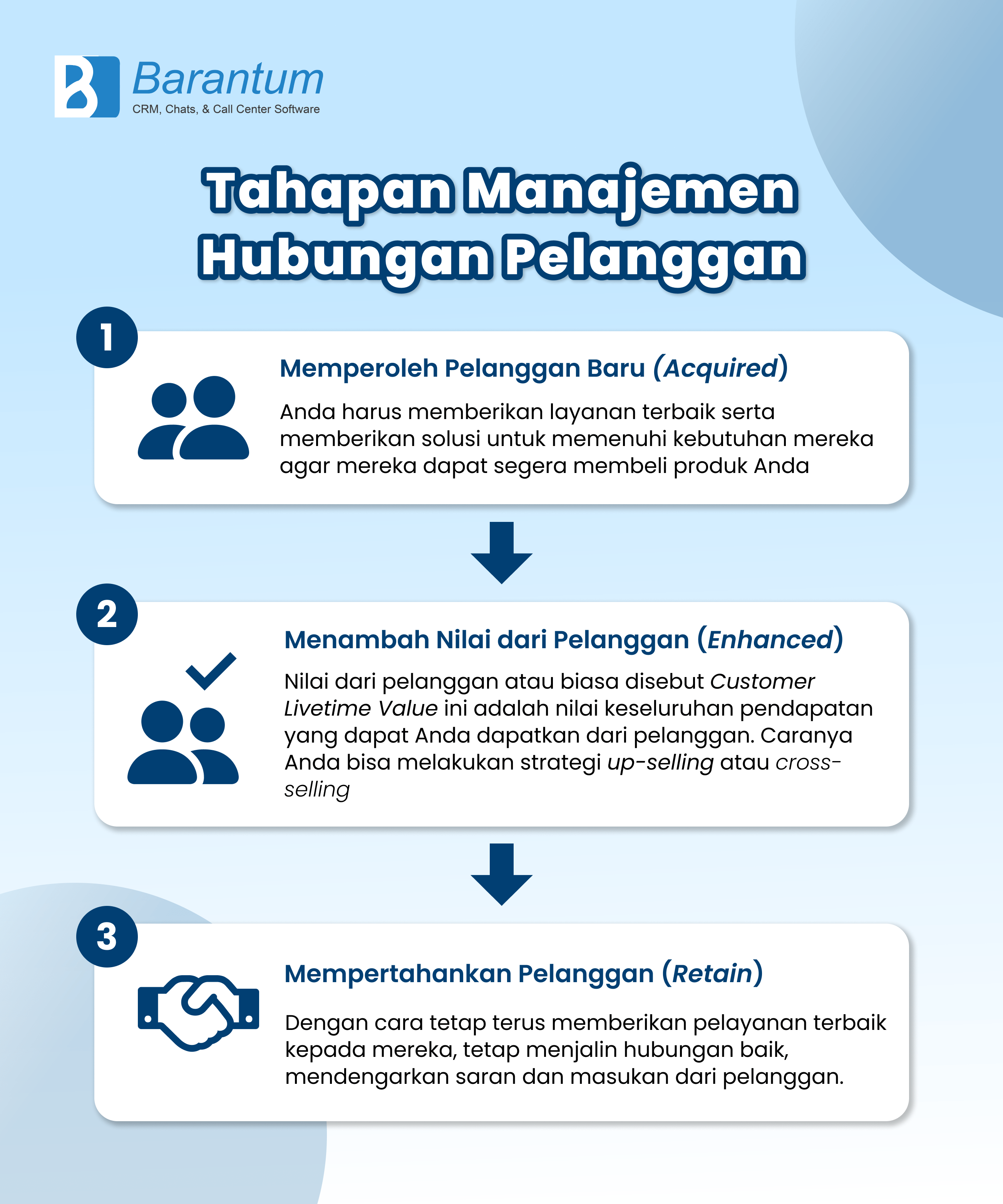 Tahapan CRM (Customer Relationship Management)