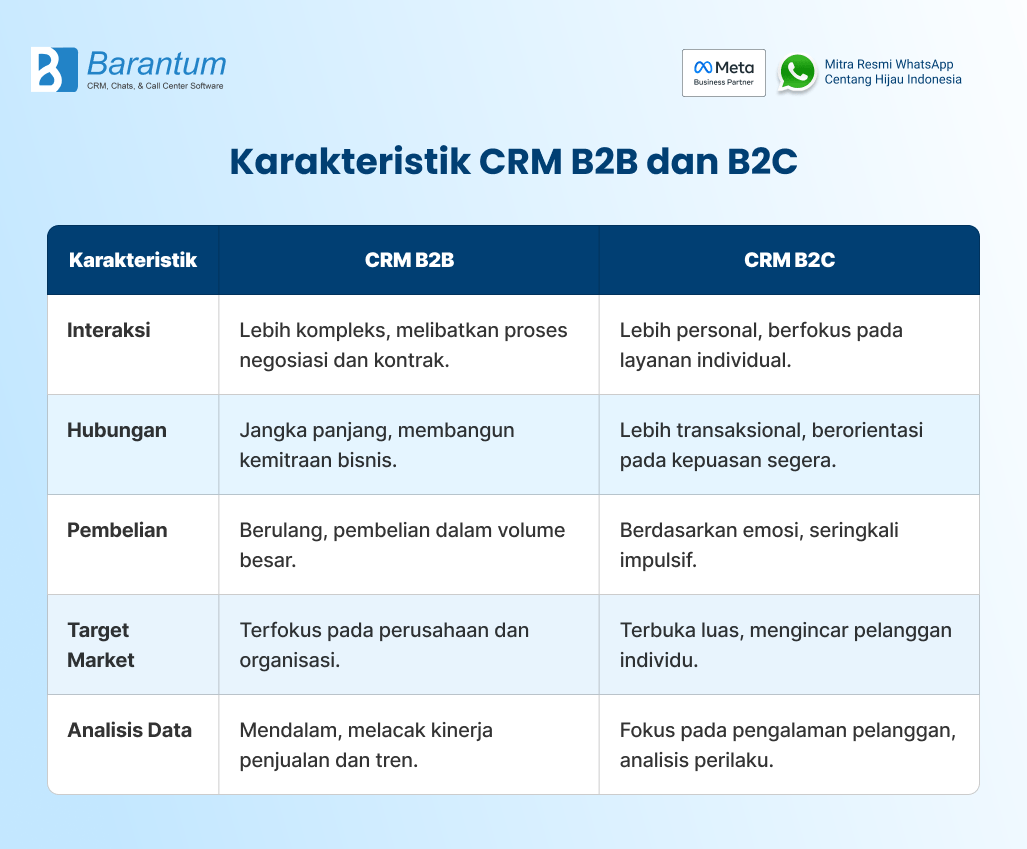 karakteristik crm b2b b2c