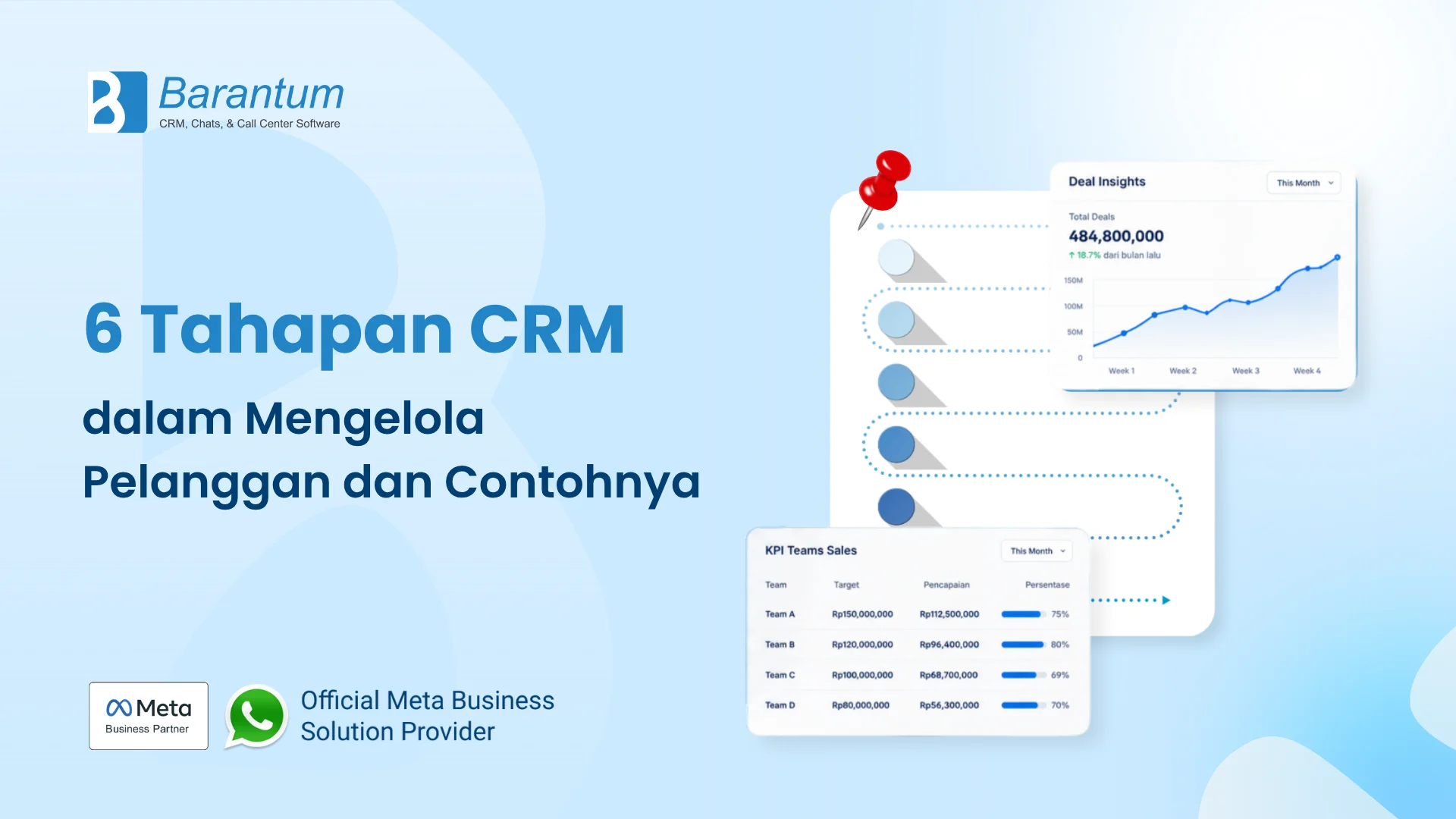 6 Tahapan CRM dalam Mengelola Pelanggan dan Contohnya