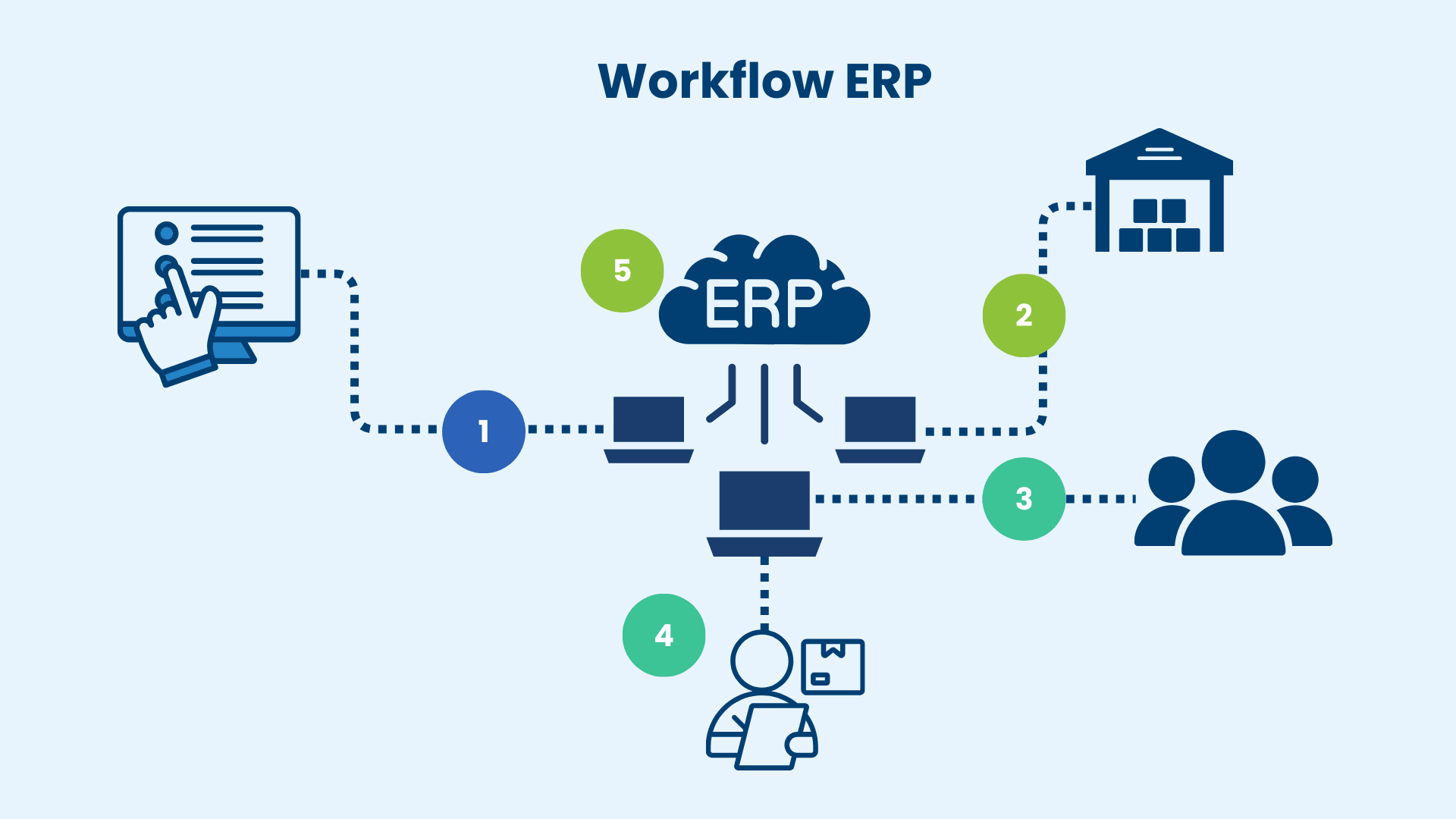 Workflow ERP