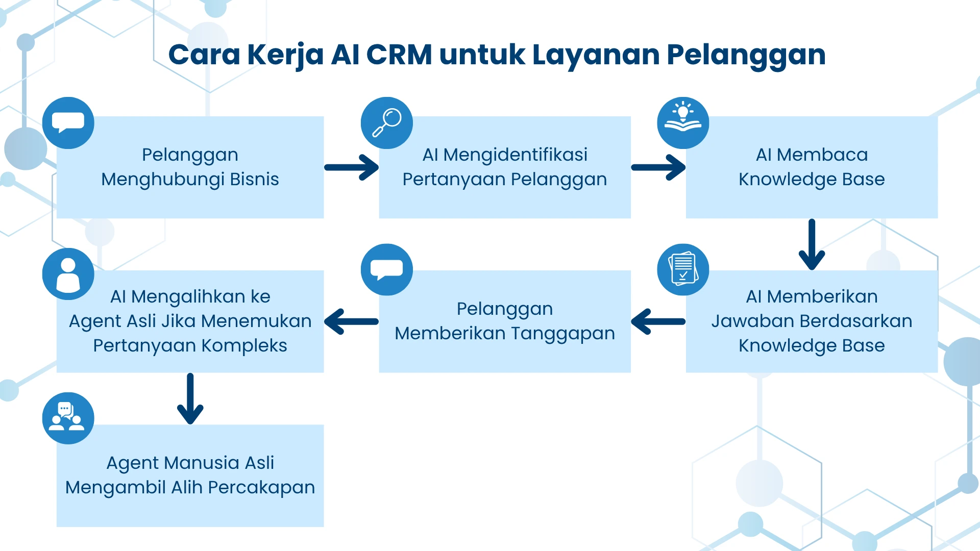 Cara Kerja AI CRM untuk Layanan Pelanggan Cara Kerja AI CRM untuk Layanan Pelanggan