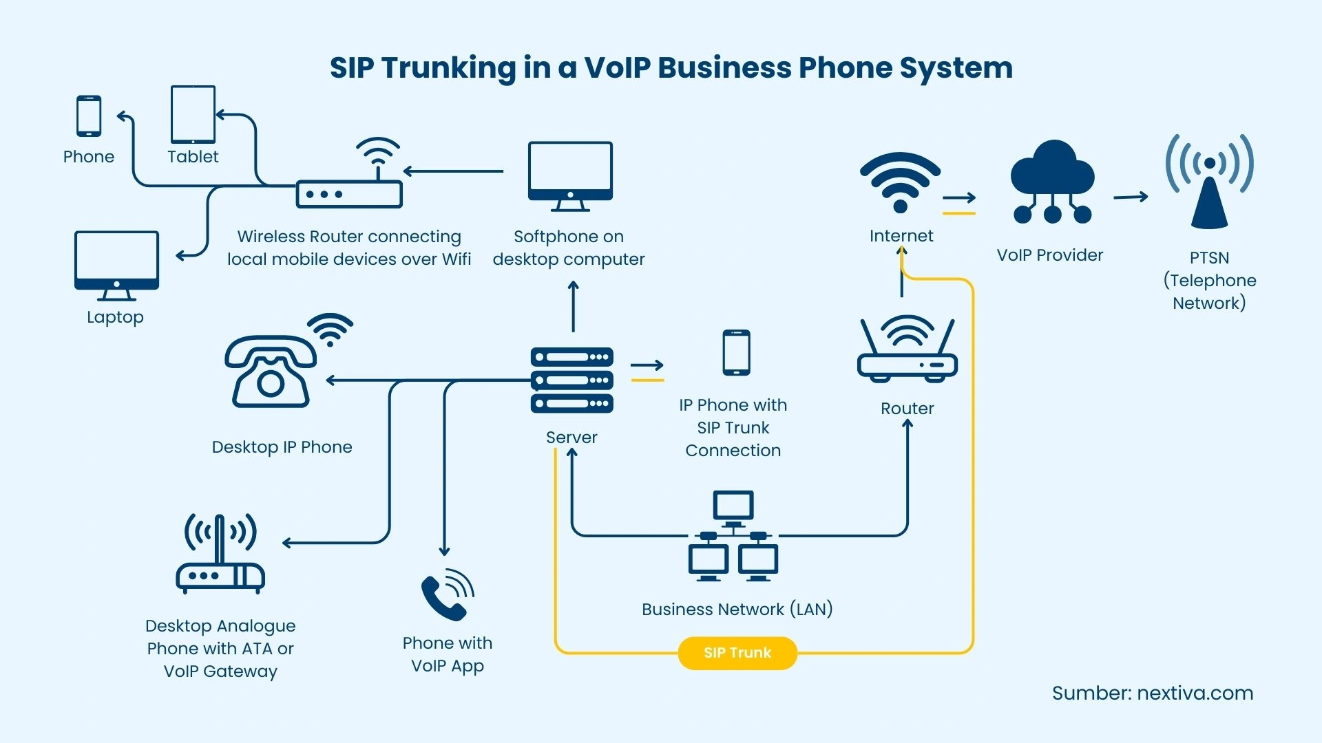 cara kerja sip trunk