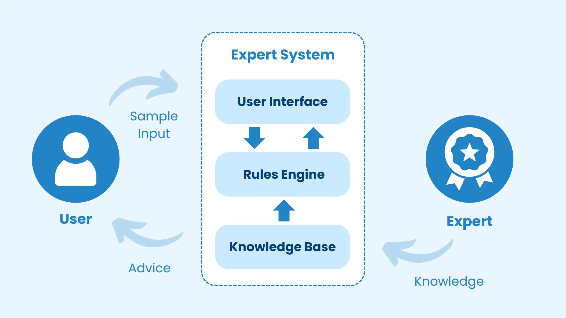 Cara Kerja Knowledge base
